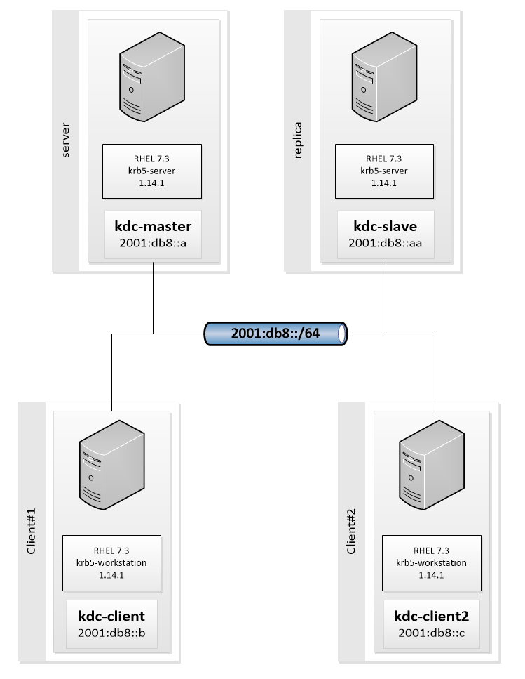 kdc-replica-lab