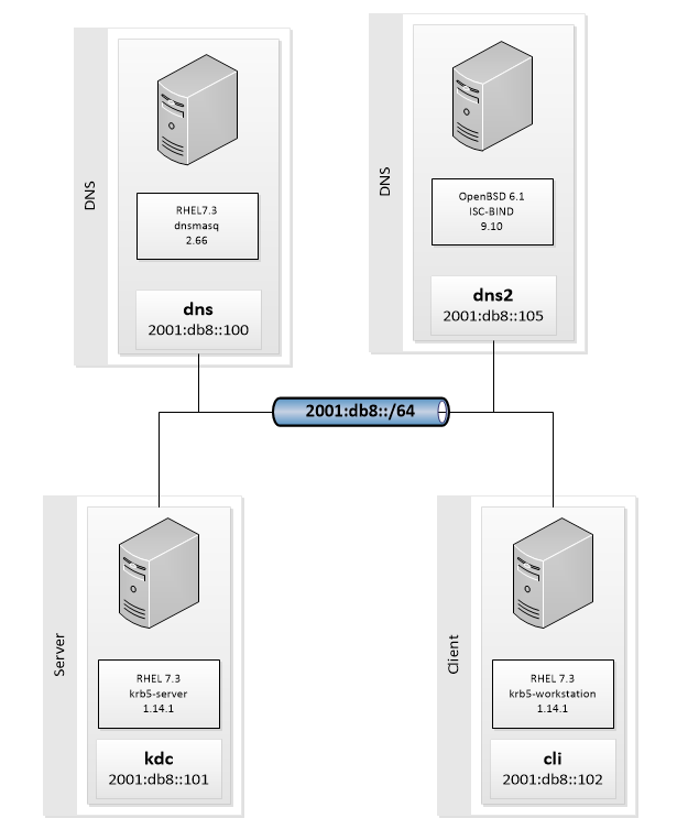 kerberos-autodiscovery-schema-bind-dnsmasq