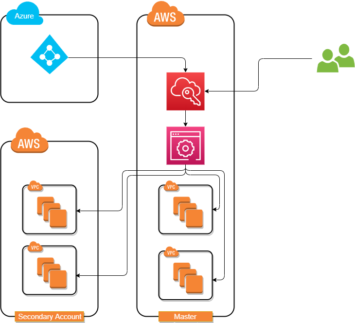 AWS AZURE SSO
