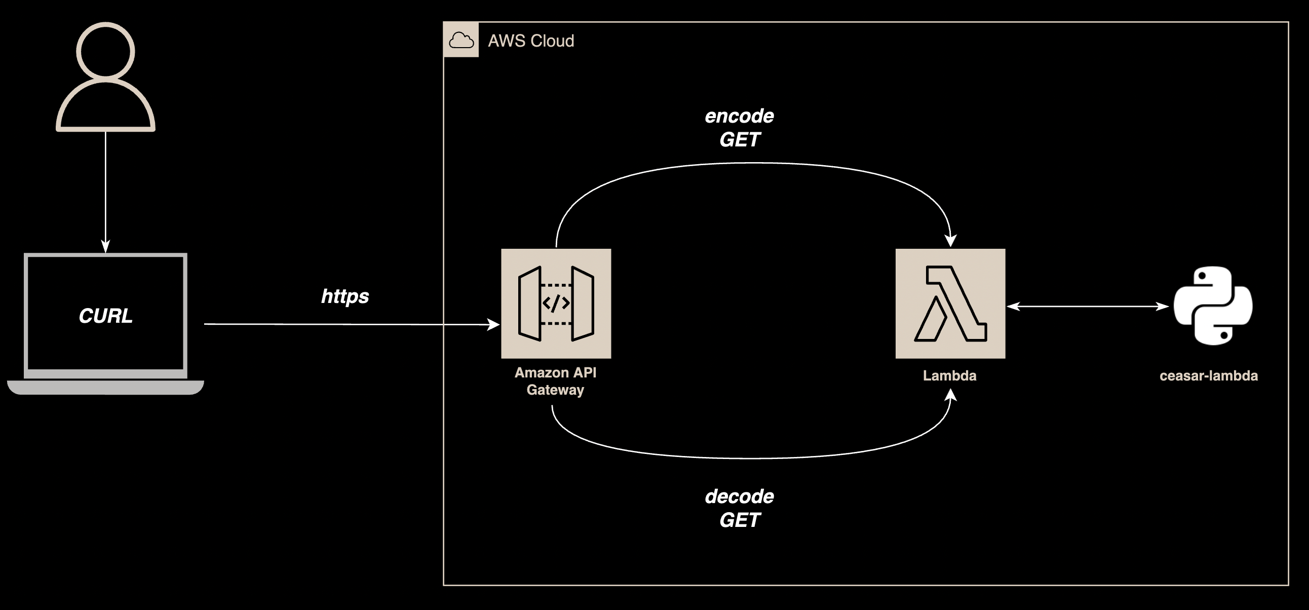 API-Gateway-invert
